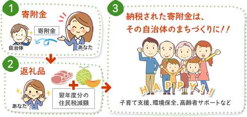 寄附金　返礼品　納税されたお金は、その町のまちづくりに！！