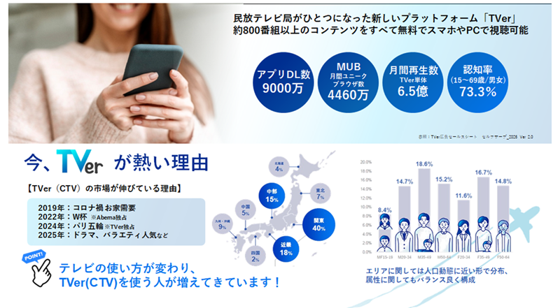 【TVer広告】高精度ターゲティングで「旅行好き」に直撃。自治体・ホテル・旅館向けプロモーションのご案内